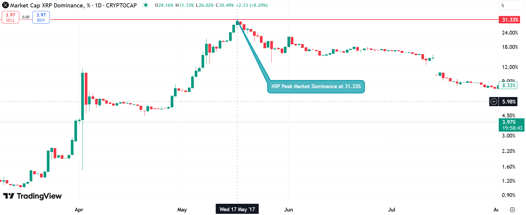XRP Peak Market Dominance
