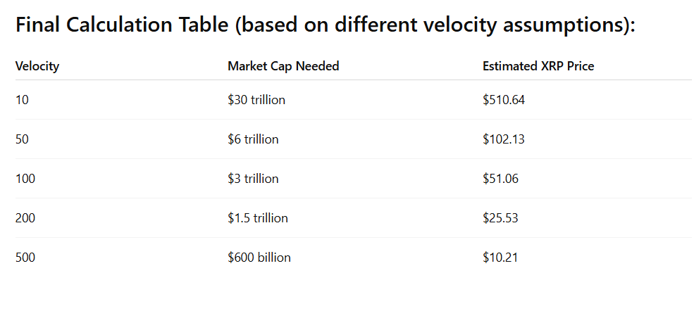 XRP Price Based on Different Velocity Assumptions
