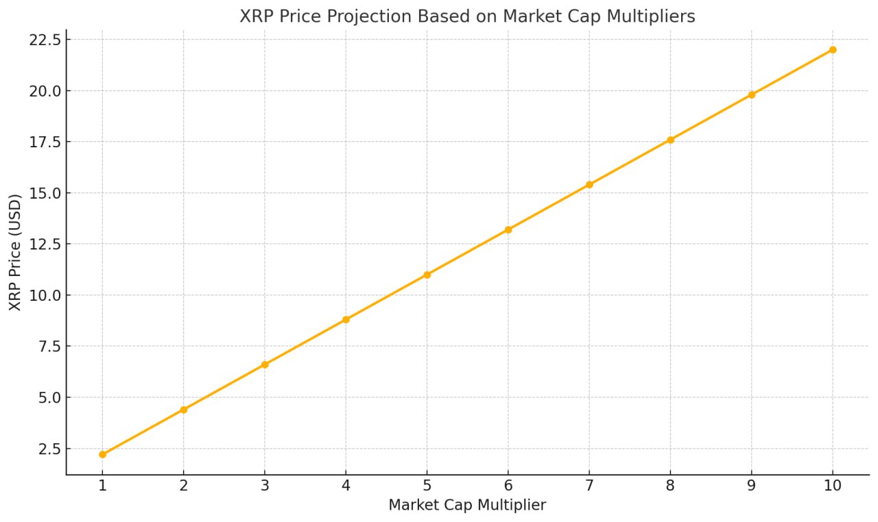 XRP Price Prediction Based on Markrt Cap Multiplier