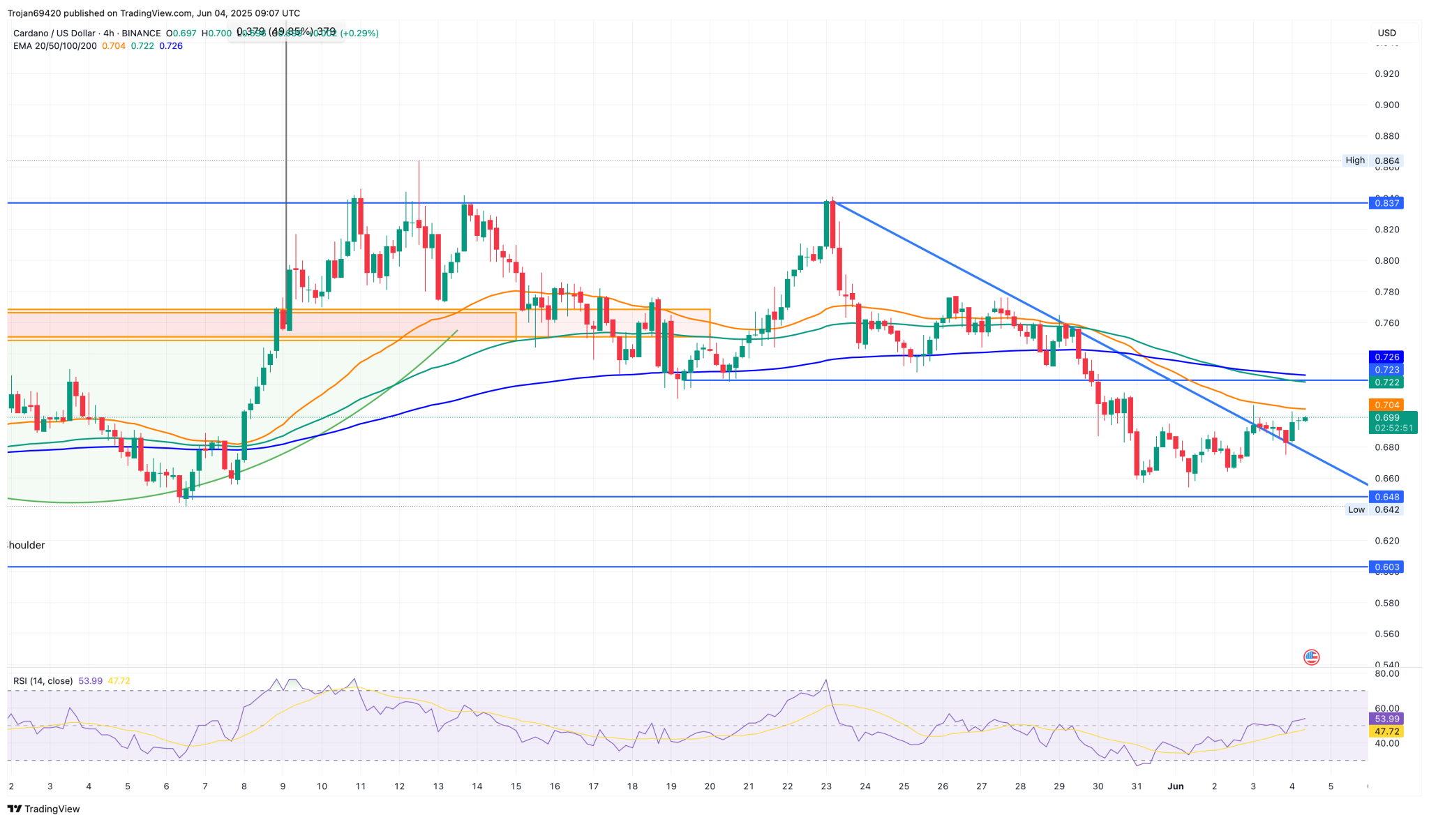 Cardano price Chart