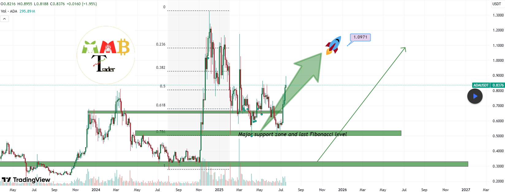 ADA Analysis MMBTrader
