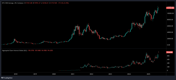BTC USD AVERAGE Source Open Interest