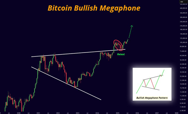 Bitcoin Bullish Megaphone Source X