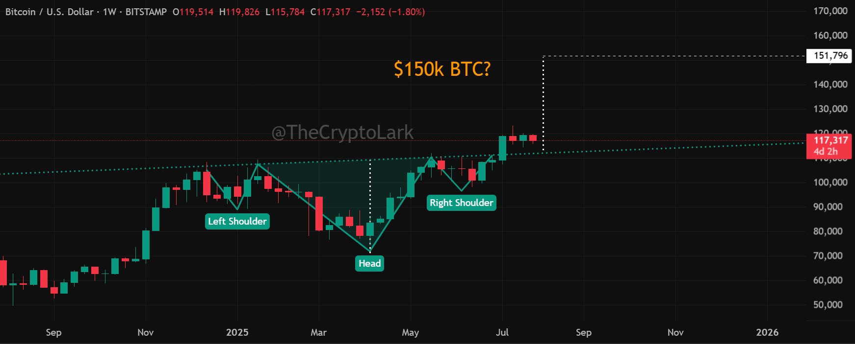 Bitcoin Inverse head and Shoulders