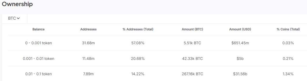 Bitcoin addresses holding 001 BTC