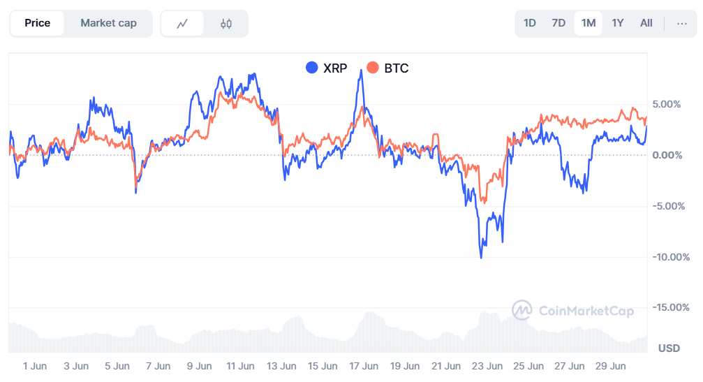 Bitcoin and XRP Price Correlation Bitcoin and XRP Price Correlation