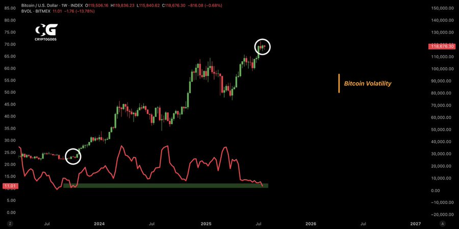 Bitcoin volatility chart shows comparison with 2023 level