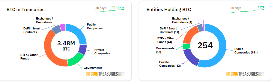 Entities Holding Bitcoin