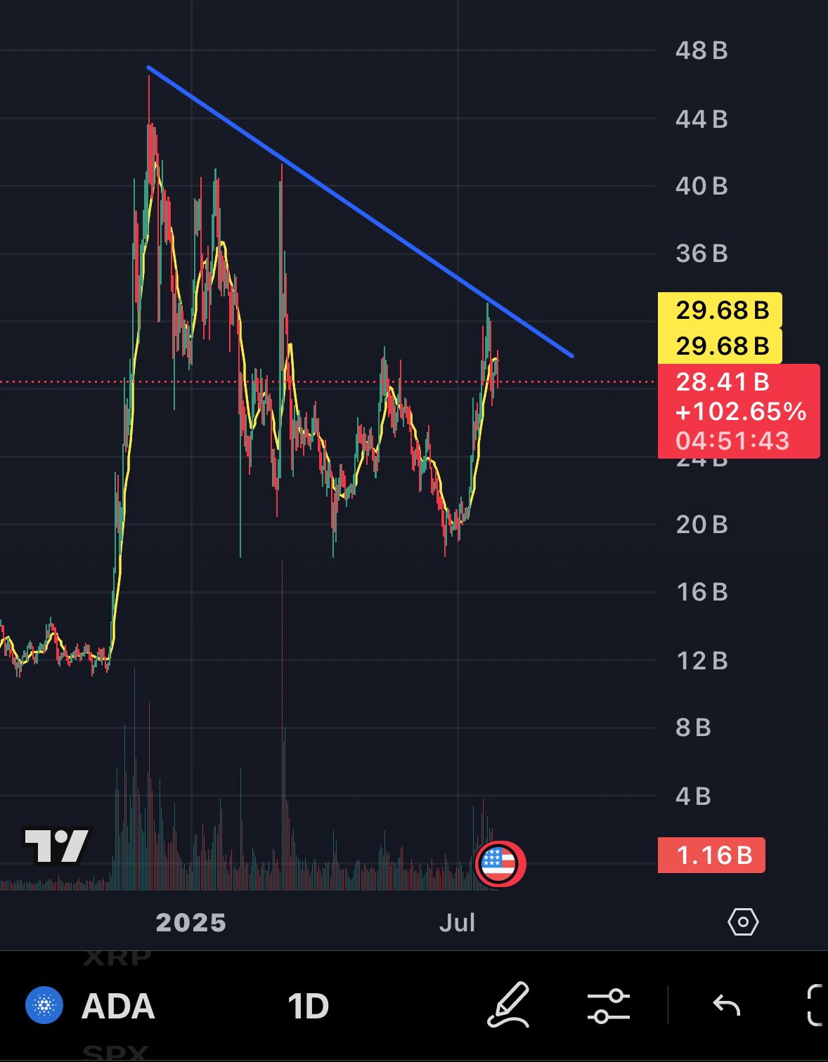 Cardano Price analysis