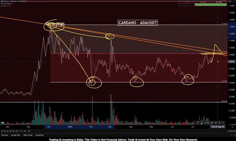 Cardano Technical Analysis