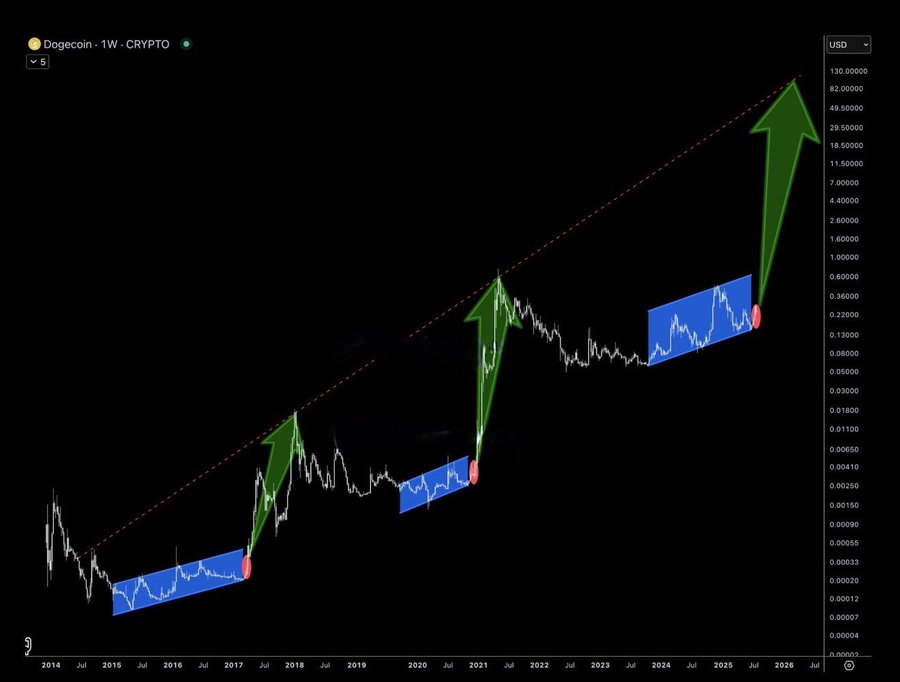 Technical analyisis of Dogecoin