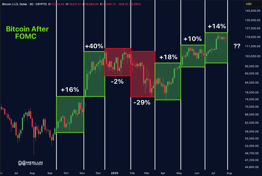 5 out of the last 7 FOMC meeting has lead to BTC surge