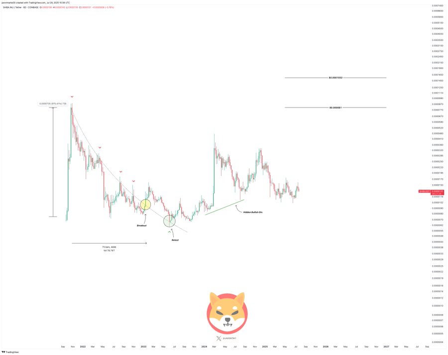 Javon Mark's chart on Shiba Inu