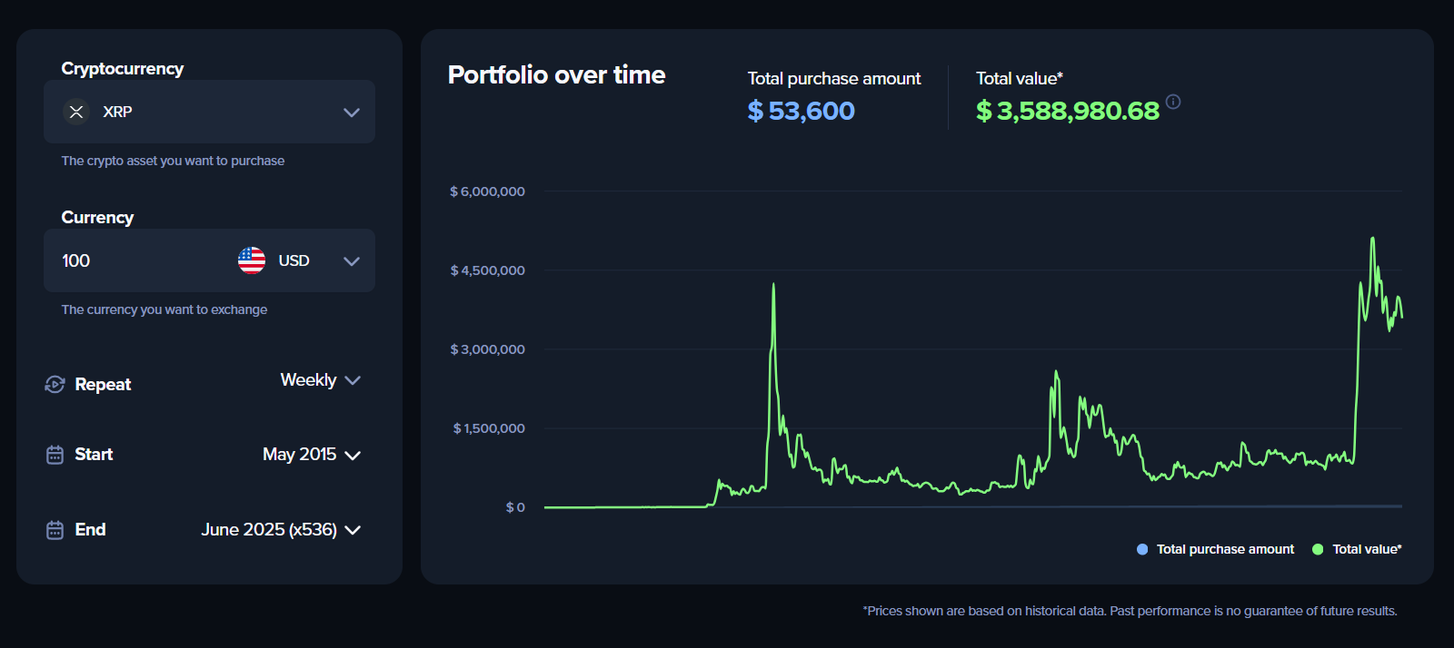 Results of DCA Into XRP Uphold