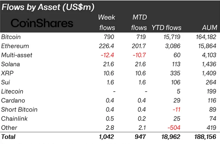 Bitcoin and Ethereum Lead Inflows | CoinShares