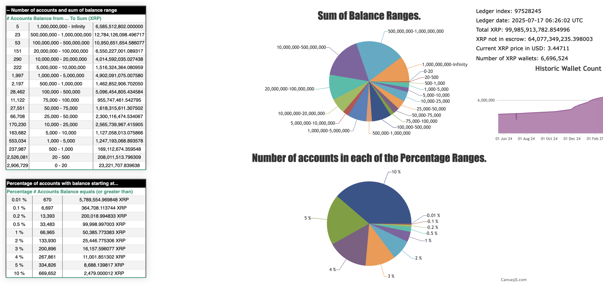 XRP Rich List