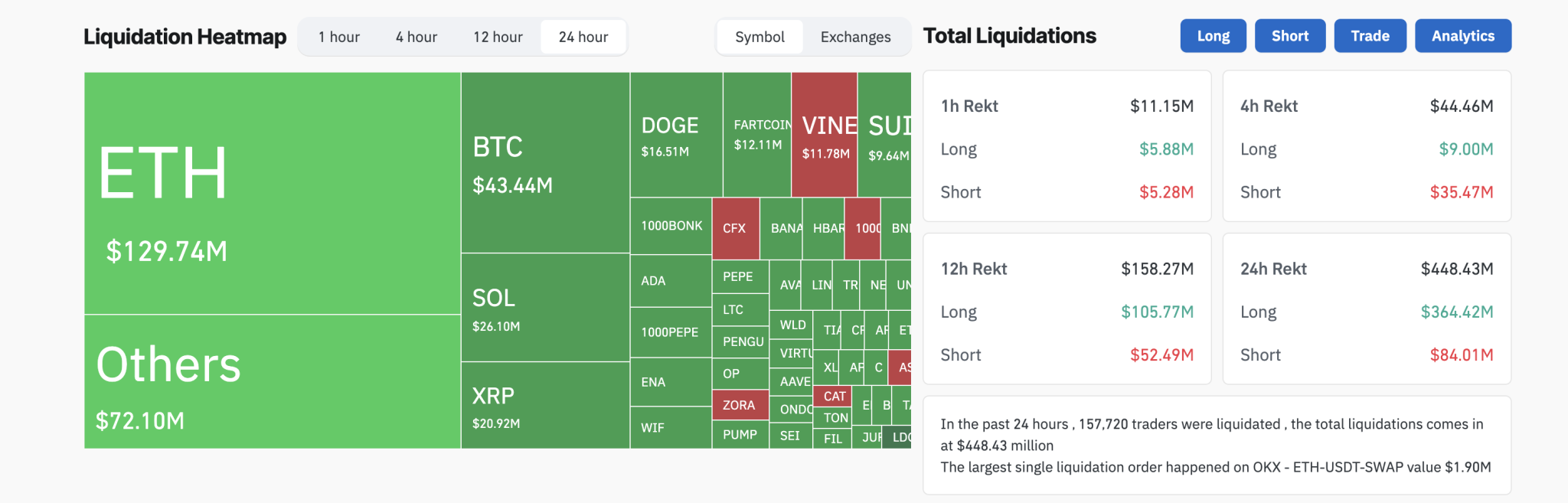 Coinglass chart on liquidation showing XRP