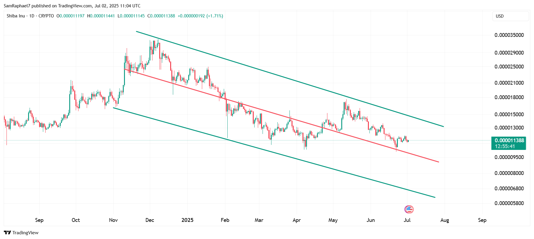Shiba Inu Falling Wedge Pattern