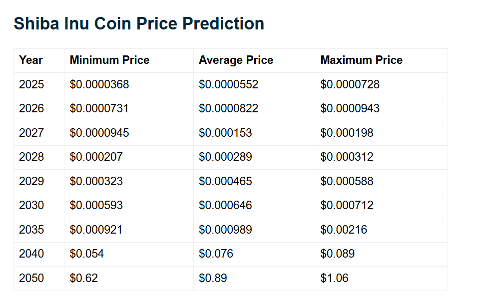 Shiba Inu Price Predictions Telegaon