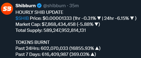 Shiba Inu burn rate increases