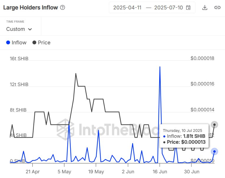 Shiba Inu large holders inflow
