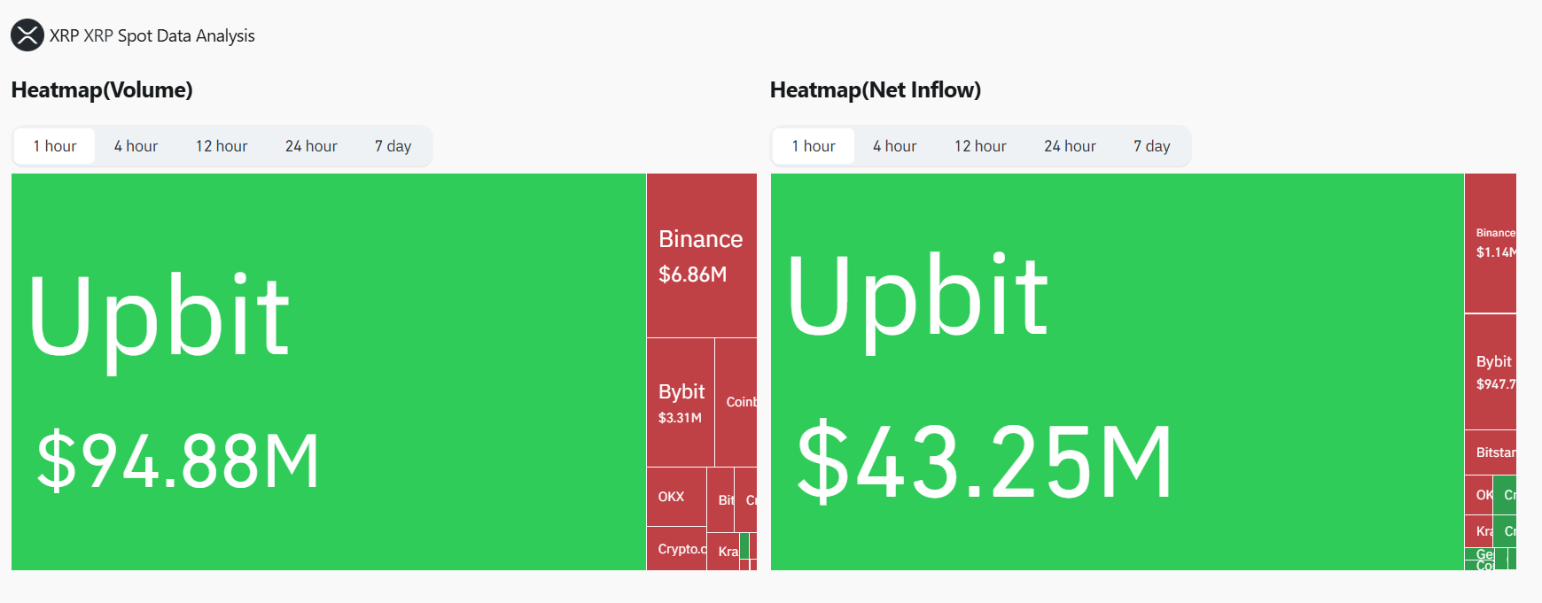 Upbit Leads in XRP Volume and Flows