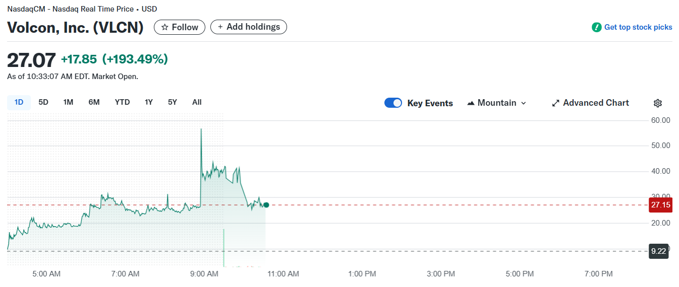 Volcon Stock Spike Amid Bitcoin Treasury Plan