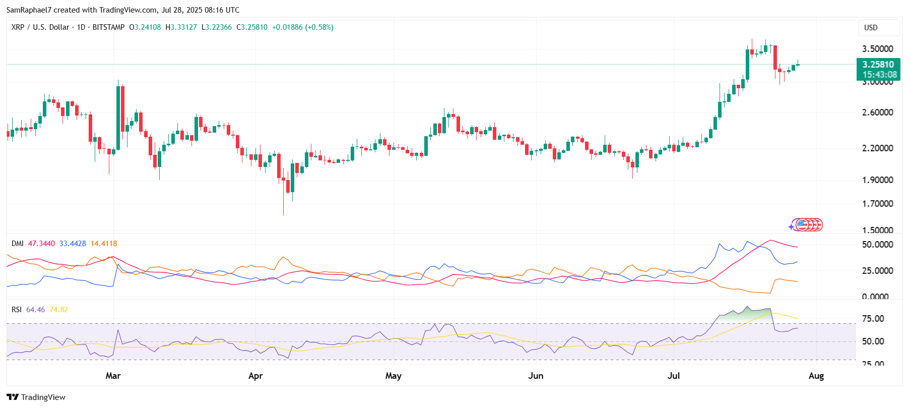 XRP 1D Chart