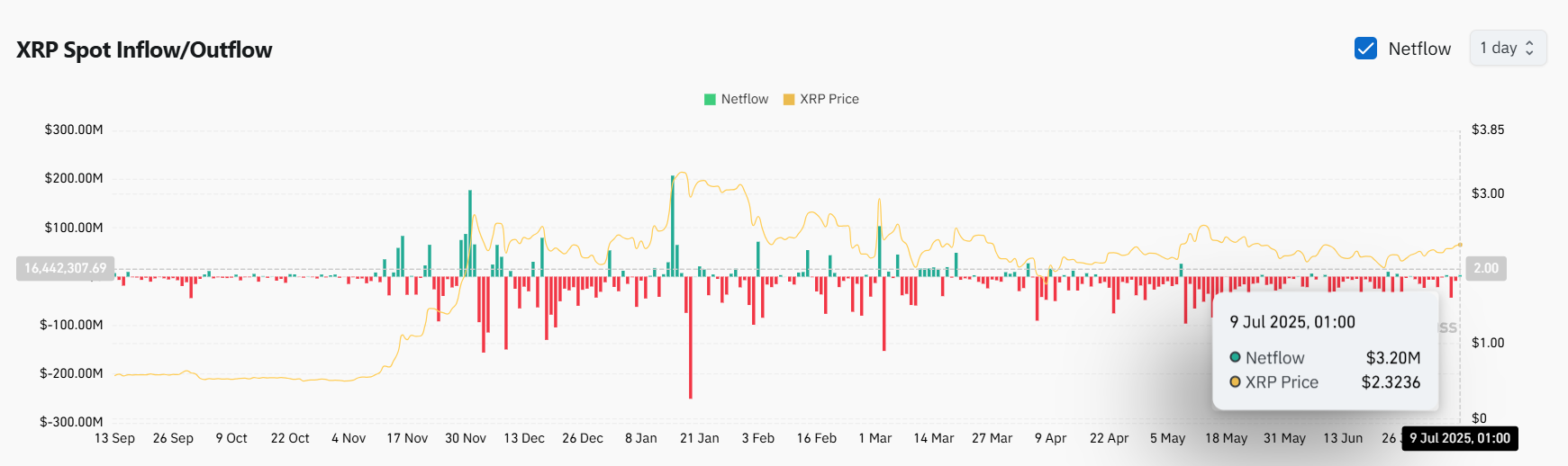 XRP Netflows Coinglass