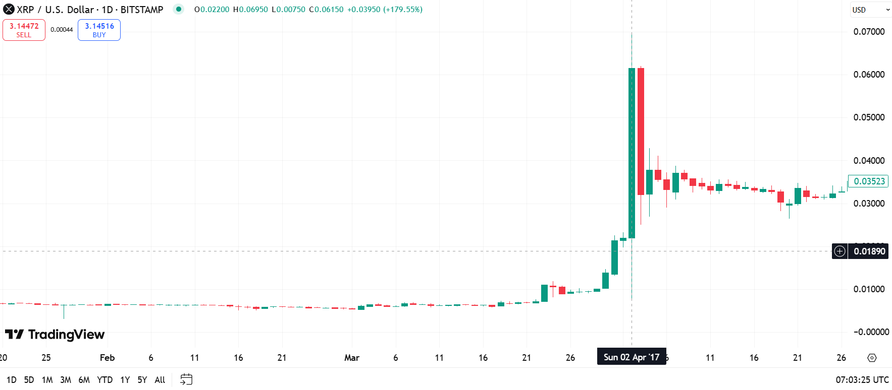 XRP Price 180 Daily Gain