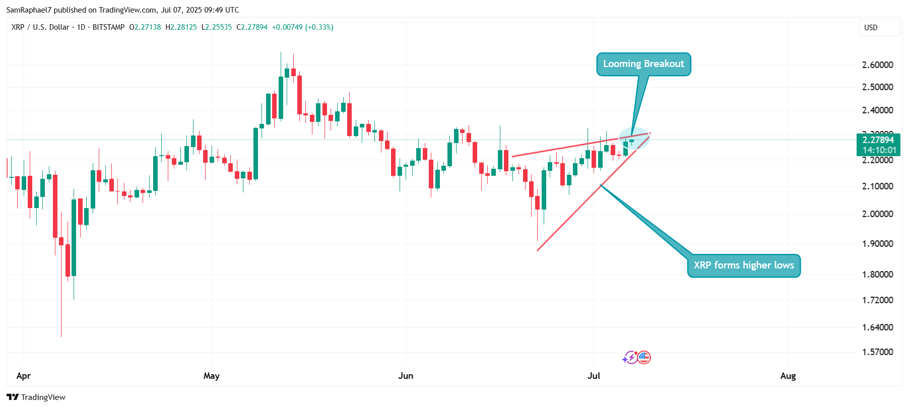 XRP Price Chart