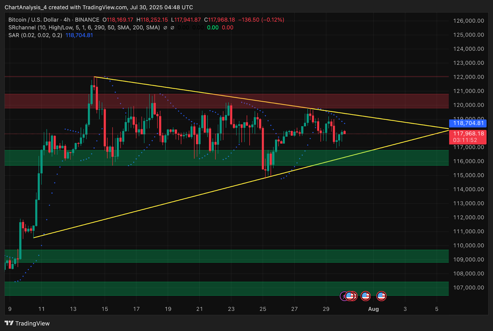Bitcoin Price analysis