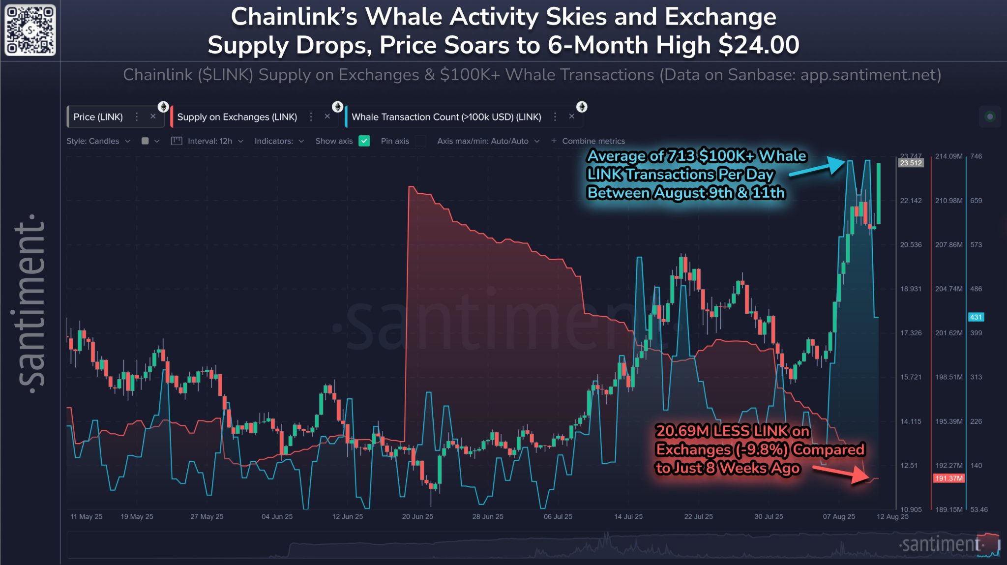 6 month high for Chainlink