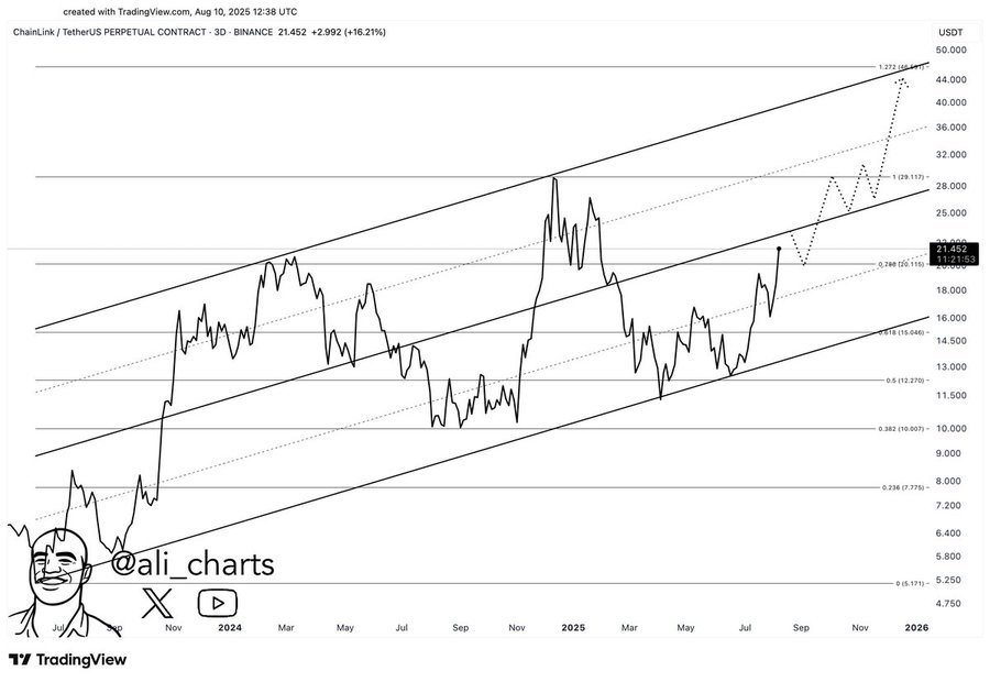 Ali Martinez predicts Links price