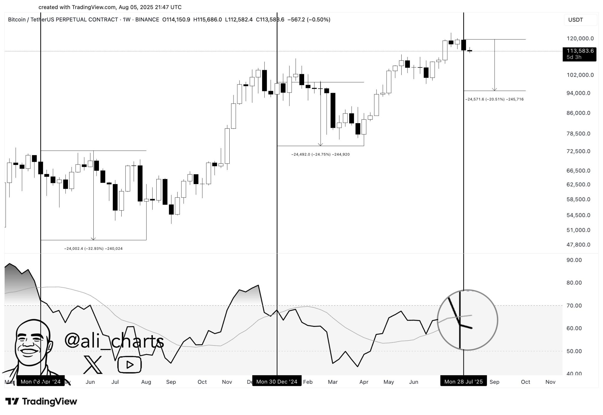 Ali Martinezs Bitcoin analysis