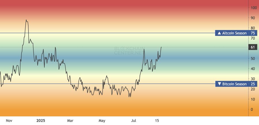 Altcoin season index