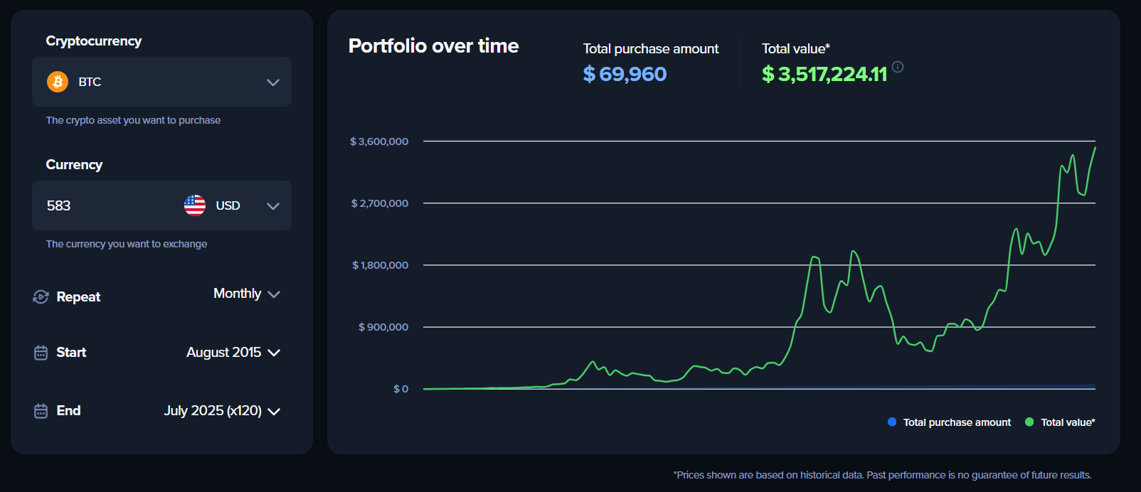Bitcoin DCA Over 10 Years Uphold