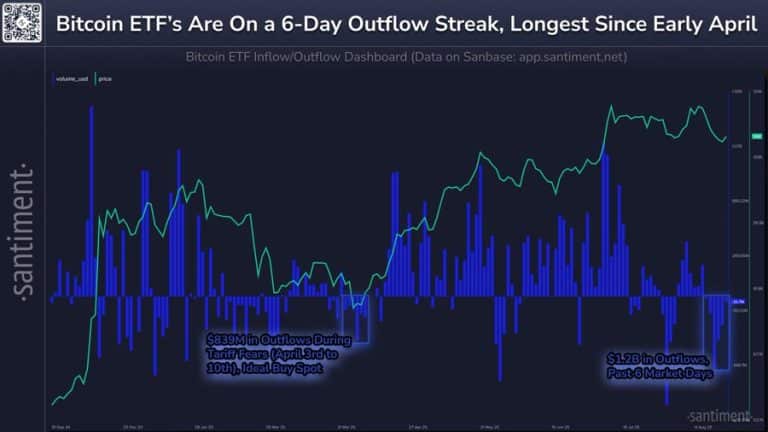 Bitcoin ETFs Record Longest Outflow Streak Since April