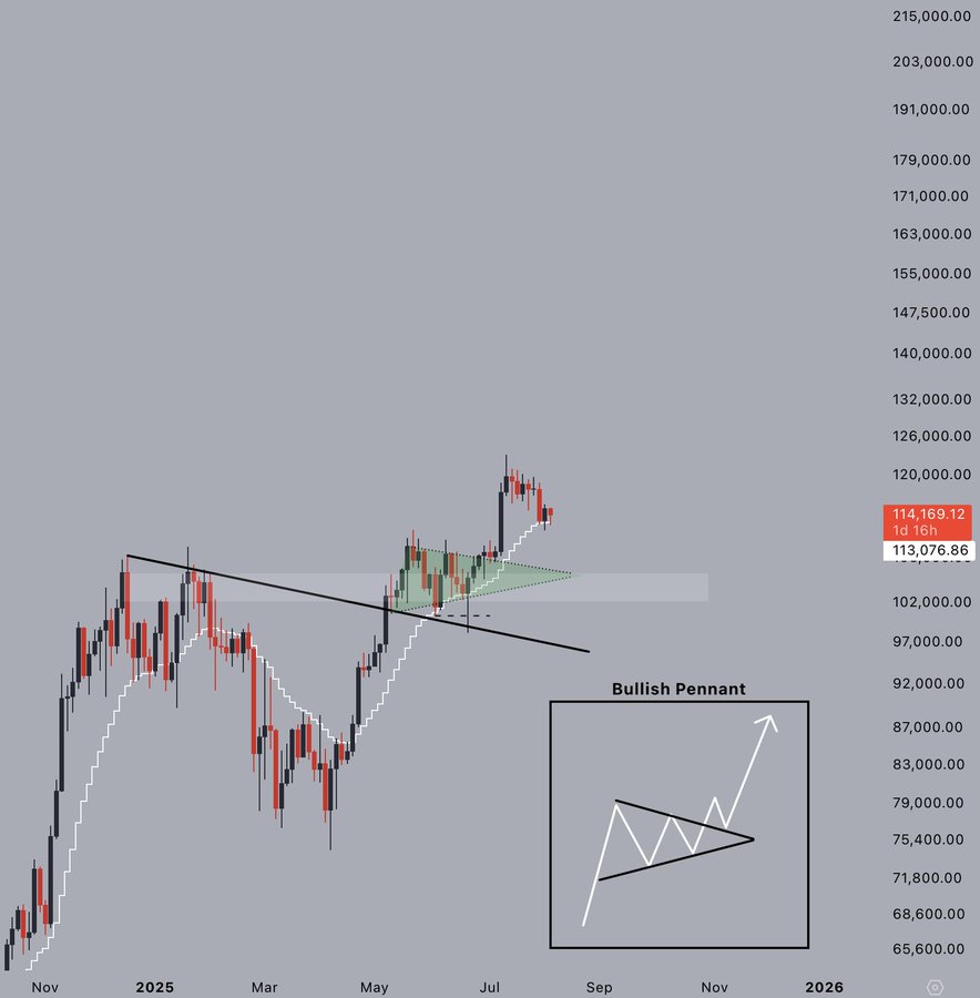 Bitcoin broke out of a bullish pennant