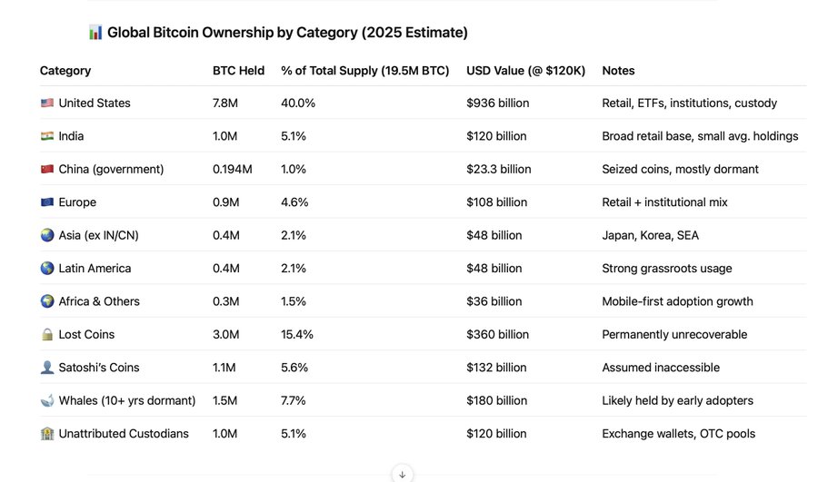 Bitcoin ownership by category