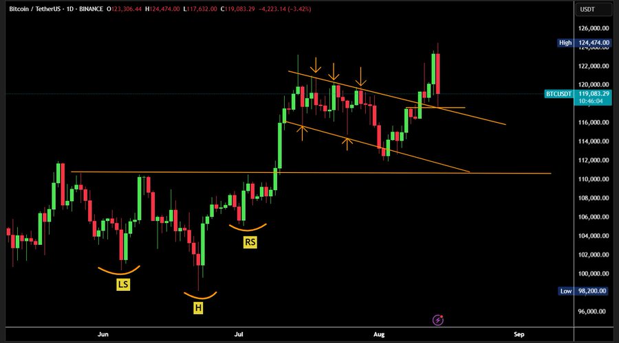 Bitcoin technical pattern