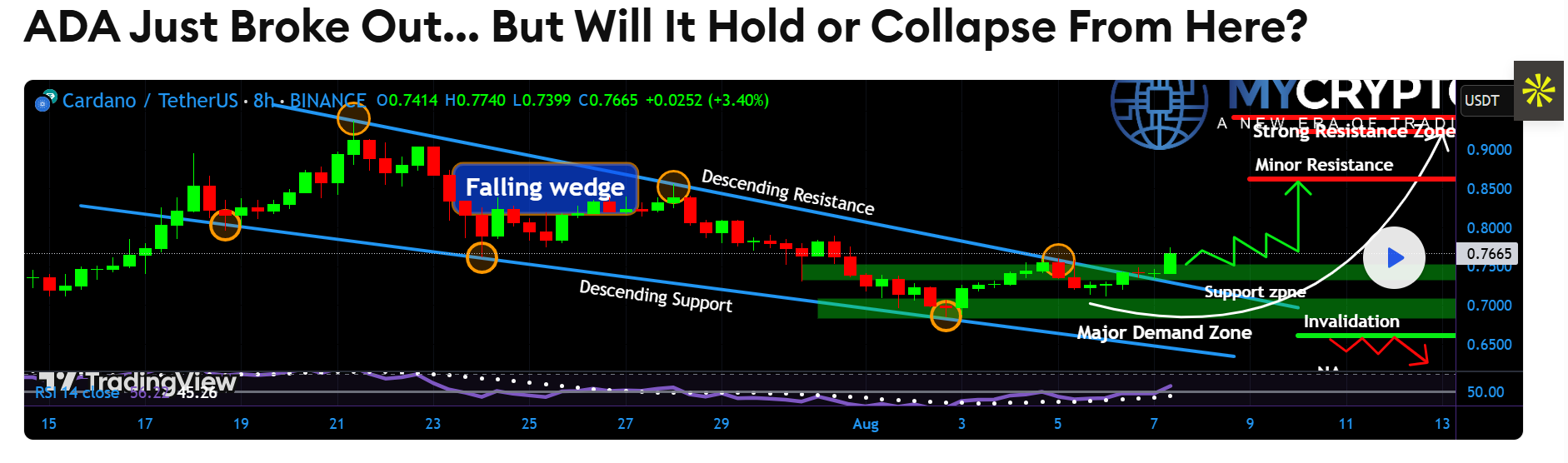 Cardano technical analysis