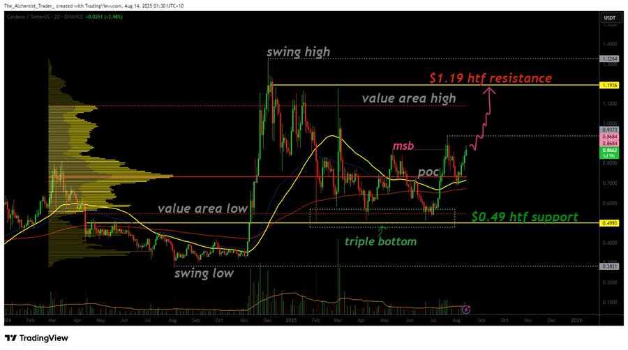 Cardano triple bottom