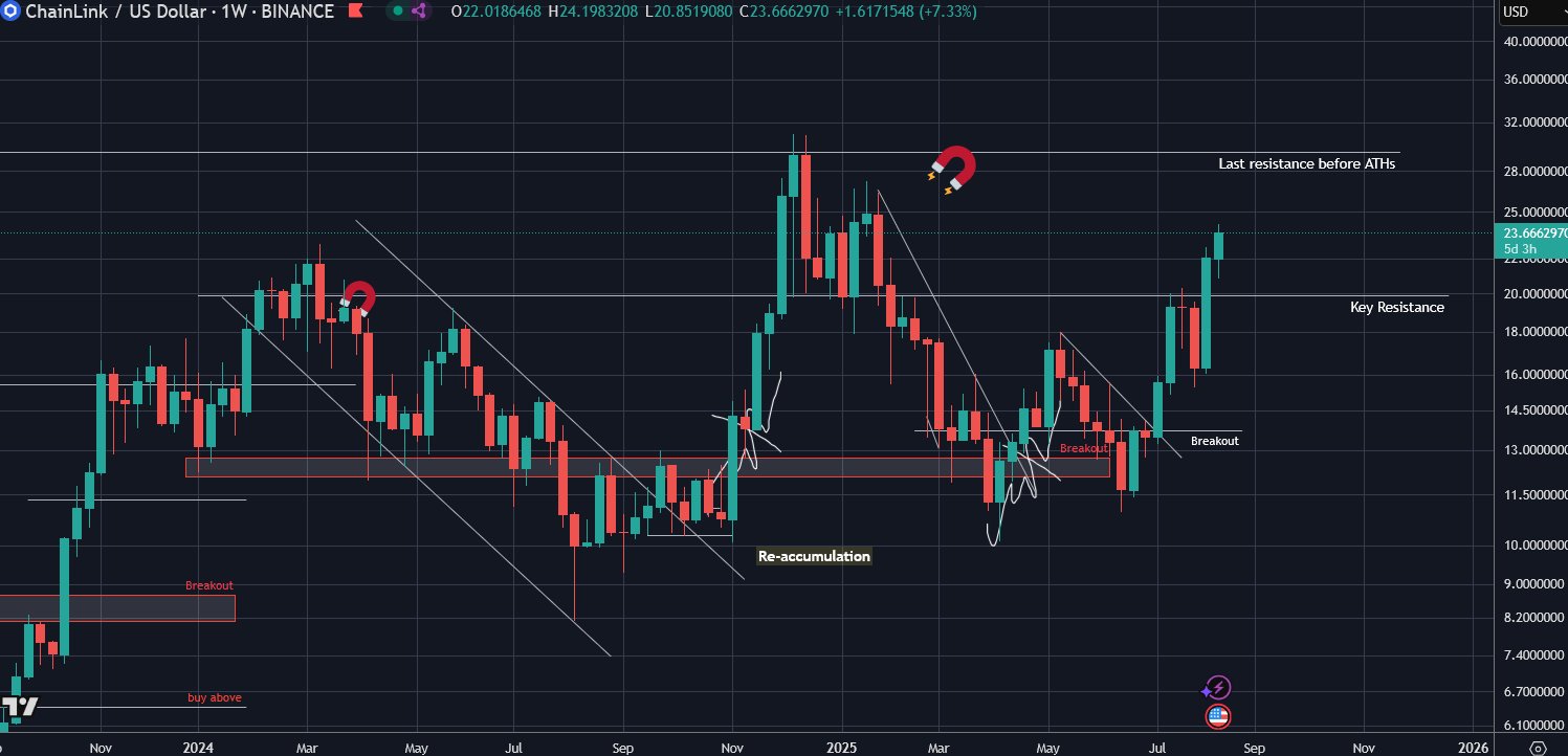 Chainlink to 