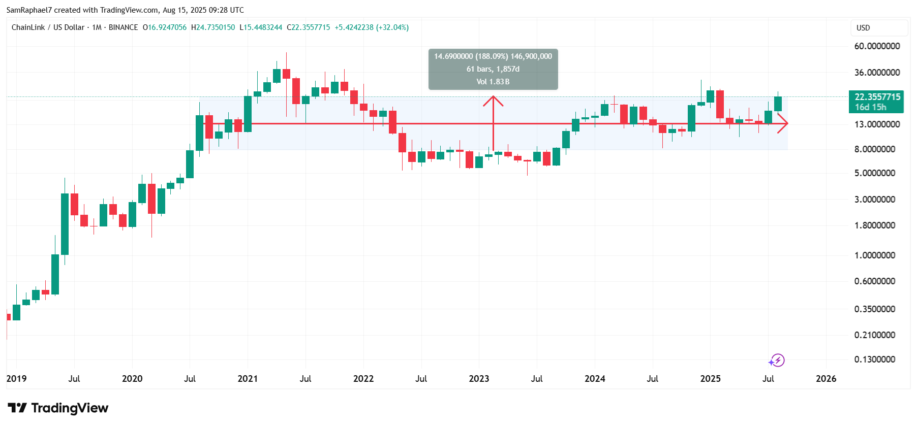 Chainlink 5 Year Performance