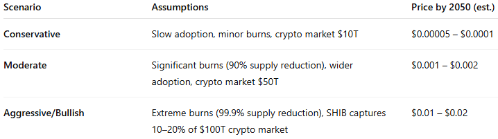 ChatGPT 2050 prediction for Shiba Inu