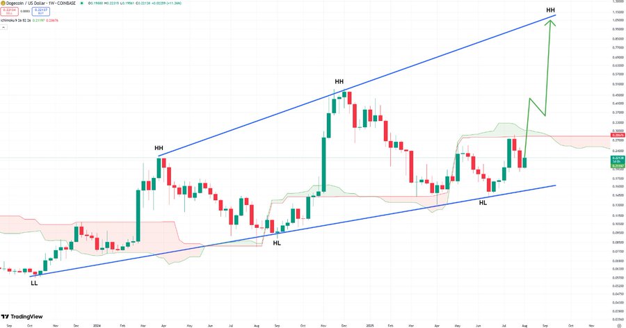 Chris predicts Dogecoin next move