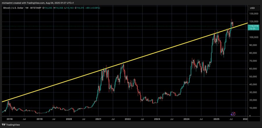 Crypto Michael says Bitcoin is testing bullish zone