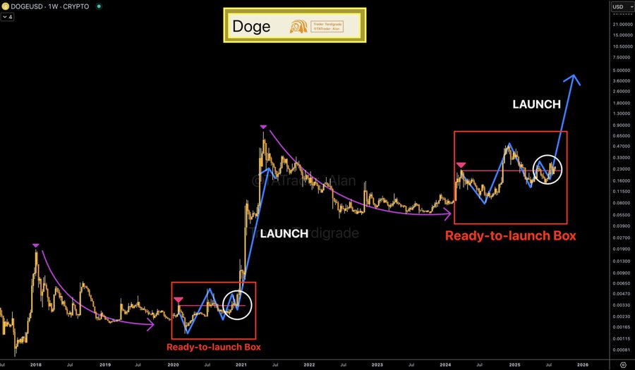 Dogecoin Weekly chart