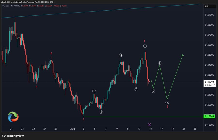 Dogecoin is bearish